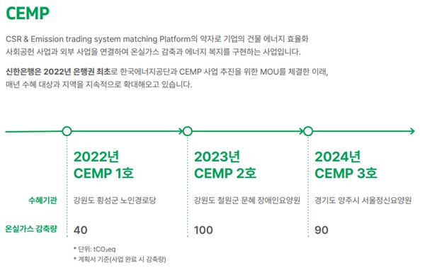 신한은행은 한국에너지공단과 손잡고 국내 은행권 최초로 건물 온실가스 감축 상생협력 사업을 추진하고 있다. /신한은행 제공