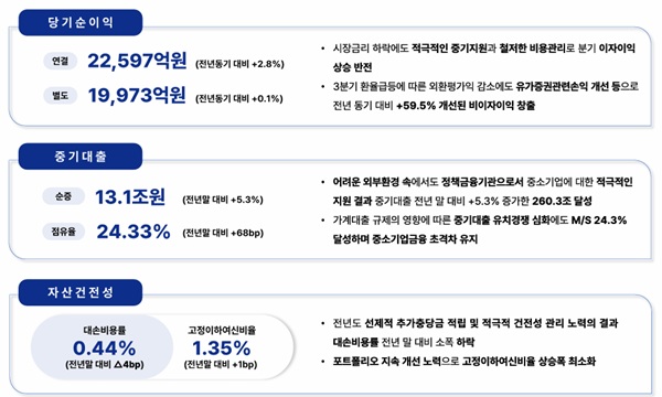 IBK기업은행 2023년 3분기 누적 실적 현황. /IBK기업은행 제공