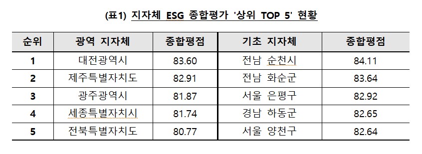 지자체 ESG 종합평가 상위 'TOP 5' 현황./ ESG행복경제연구소 제공