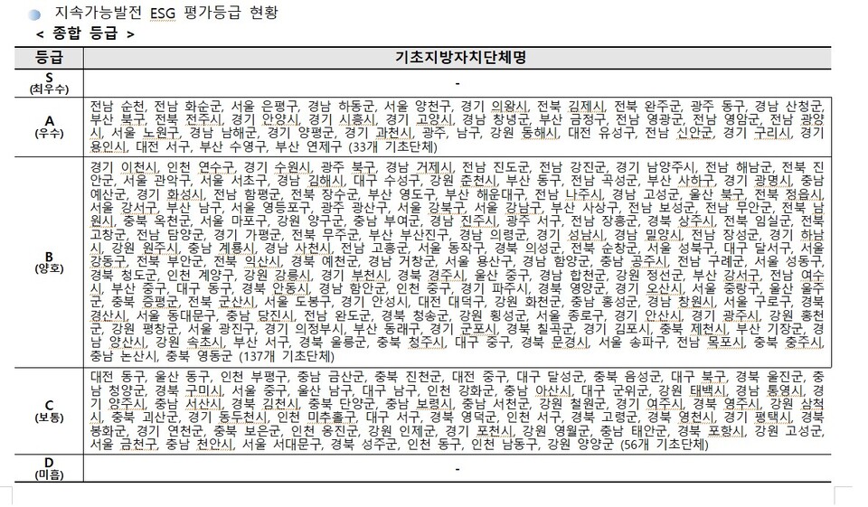 지자체 ESG 평가 종합 등급 현황/ESG행복경제연구소 제공