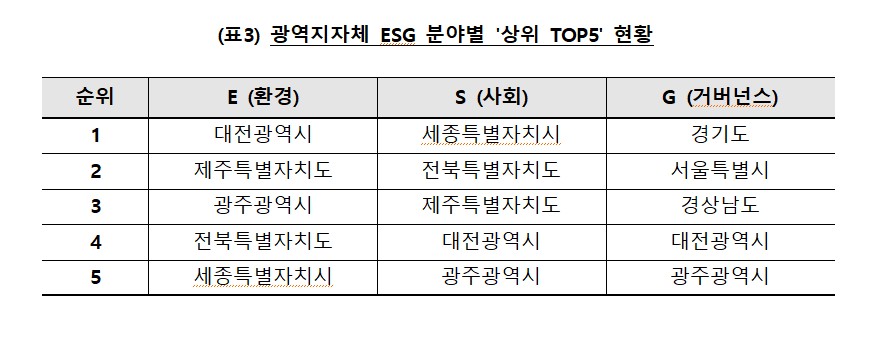 광역지자체 ESG 분야별 '상위 TOP5' 현황/ESG행복경제연구소 제공