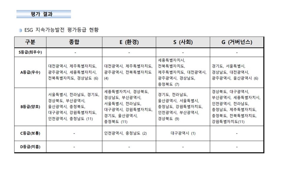 광역지자체 ESG 평가등급  현황/ESG행복경제연구소 제공