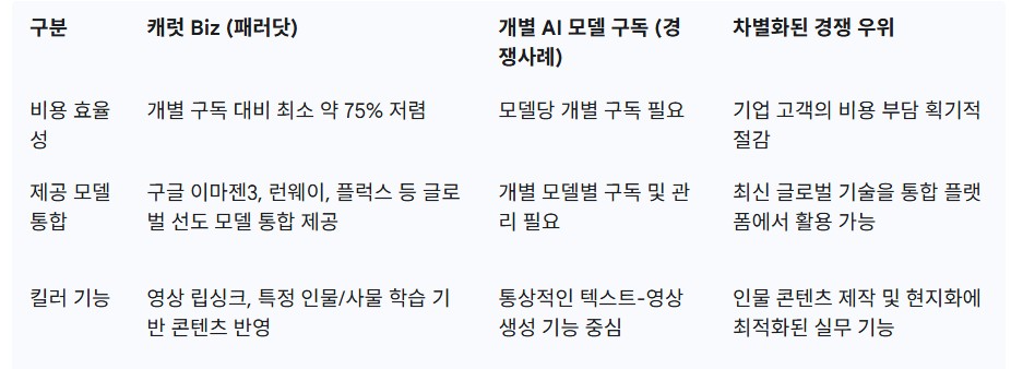 패러닷 '캐럿 Biz'의 주요 경쟁 우위