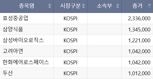 주당 100만원이 넘는 '황제주'가 3일 기준 6개로 집계됐다. /사진=한국거래소 정보데이터시스템 갈무리