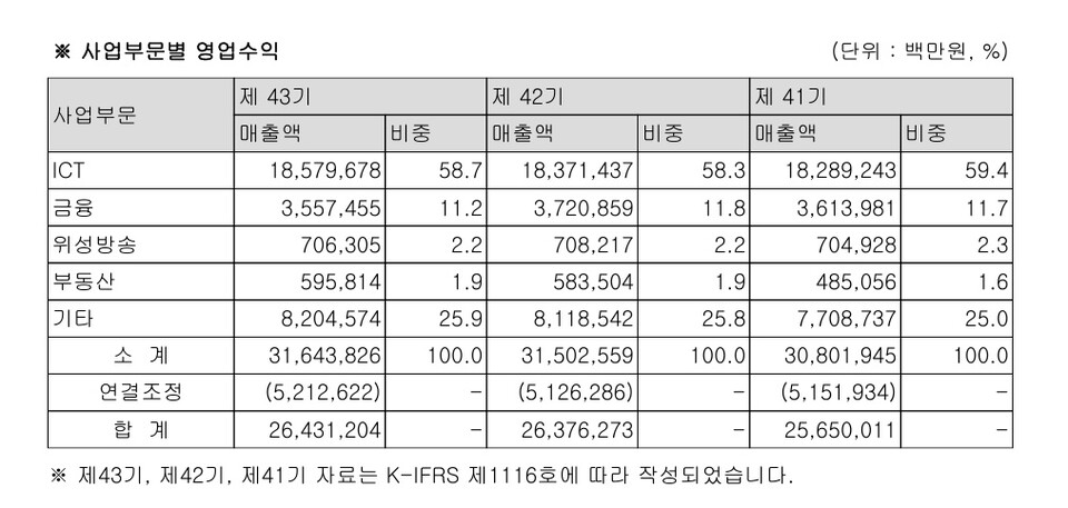 KT 2024년 연간보고서./KT