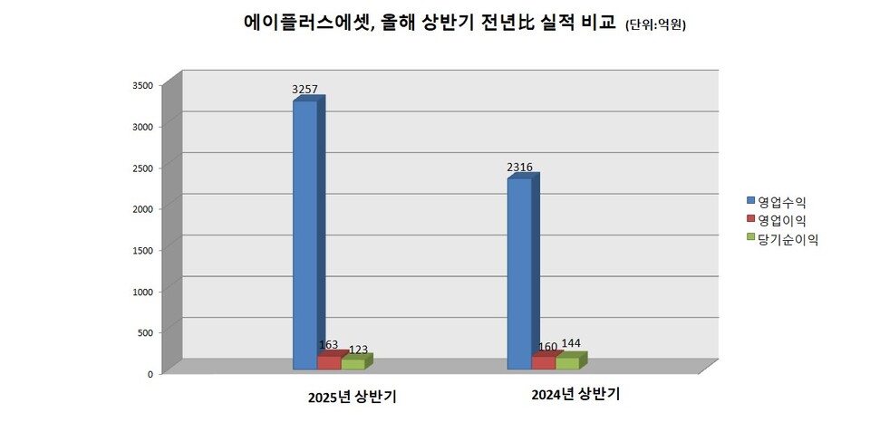  에이플러스에셋, 올해 상반기 전년比 실적 비교. 그래프=이지영 기자