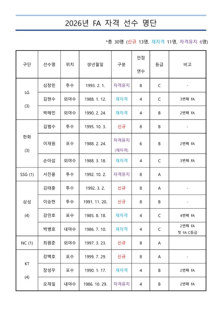 한국야구위원회(KBO)가 5일 2026년 자유계약선수(FA) 자격 선수 명단. /KBO 제공