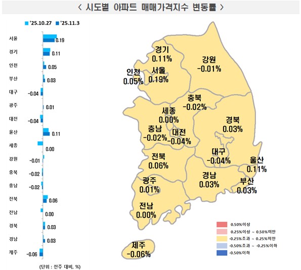 시도별 매매가격지수변동률./한국부동산원