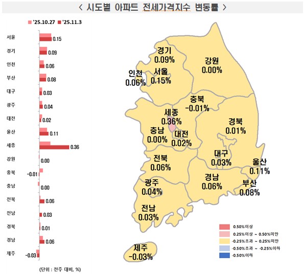 시도별 전세가격지수 변동률./한국부동산원