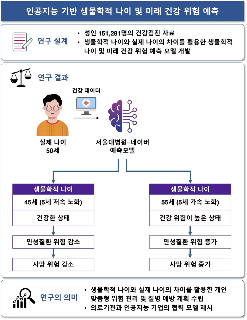 서울대병원과 네이버가 생물학적 나이와 미래 건강 위험을 예측할 수 있는 AI 모델을 개발했다./서울대병원 제공