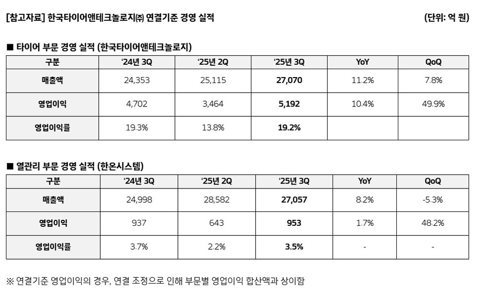 한국타이어앤테크놀로지㈜ 연결기준 경영 실적 /한국타이어