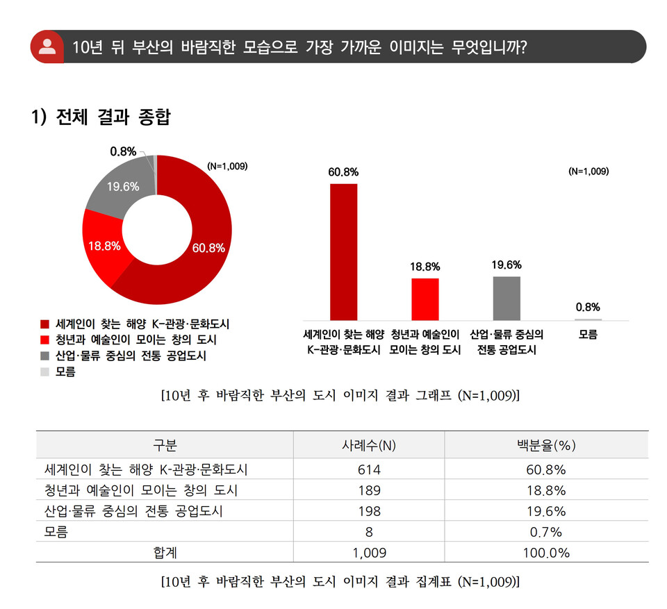 설문조사 결과 표지. 사진=정연욱 의실
