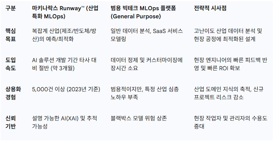 마키나락스 'Runway™' 플랫폼의 경쟁 우위