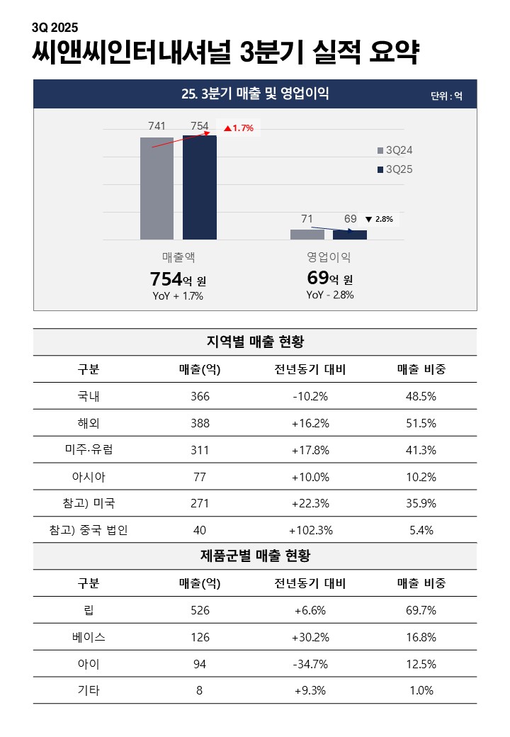 씨앤씨인터내셔널이 연결 기준 2025년 3분기 매출 754억원, 영업이익 69억원을 기록했다./씨앤씨인터내셔널