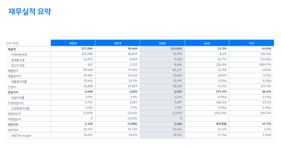 쏘카가 실적 공시를 통해 3분기 매출 1118억원, 영업이익은 68억원을 기록했다고 밝혔다./쏘카