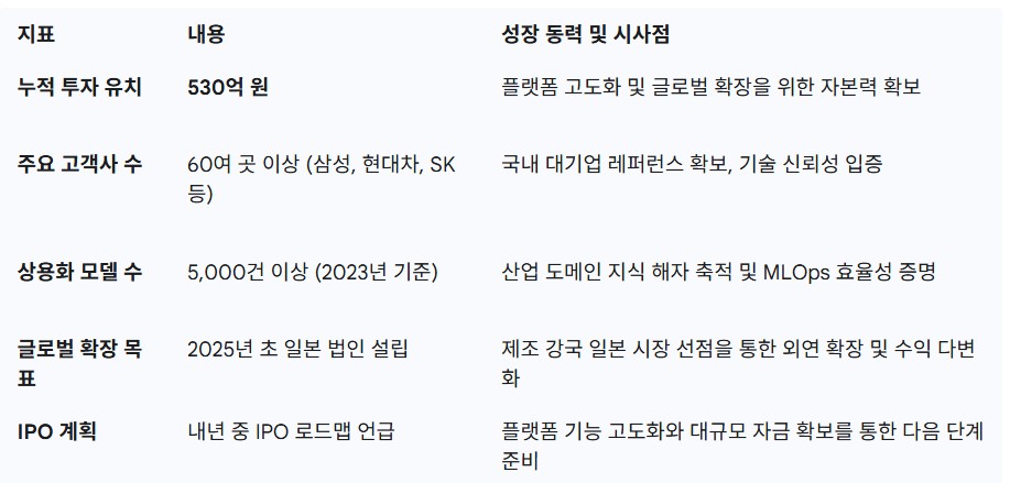 마키나락스의 주요 성장 지표 및 향후 전략 (2025년 11월 기준)