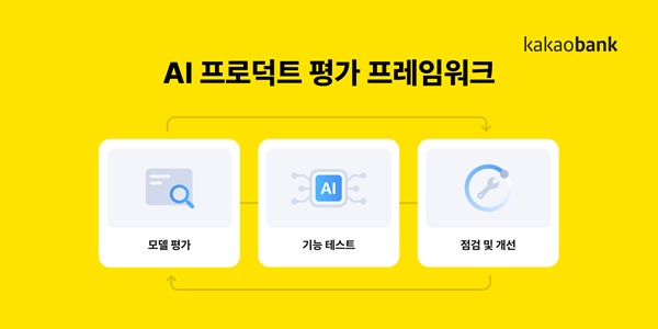 카카오뱅크는 AI 서비스의 기획·개발·출시·운영 전 과정을 체계적으로 관리하는 ‘AI 프로덕트 평가 프레임워크’를 금융권 최초로 자체 도입했다고 13일 밝혔다. /카카오뱅크 제공 