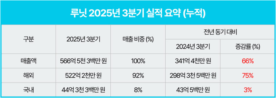 루닛 3분기 실적 요약. /루닛 제공