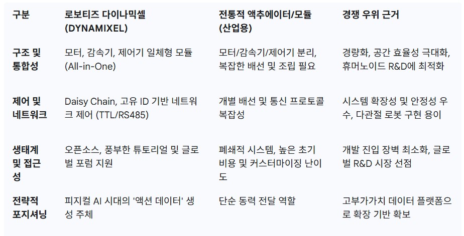 로보티즈 다이나믹셀의 경쟁 우위 요소