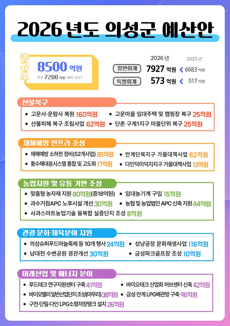 의성군은 2026년도 본예산안을 역대 최대 규모인 8,500억 원으로 편성 .사진=의성군 제공