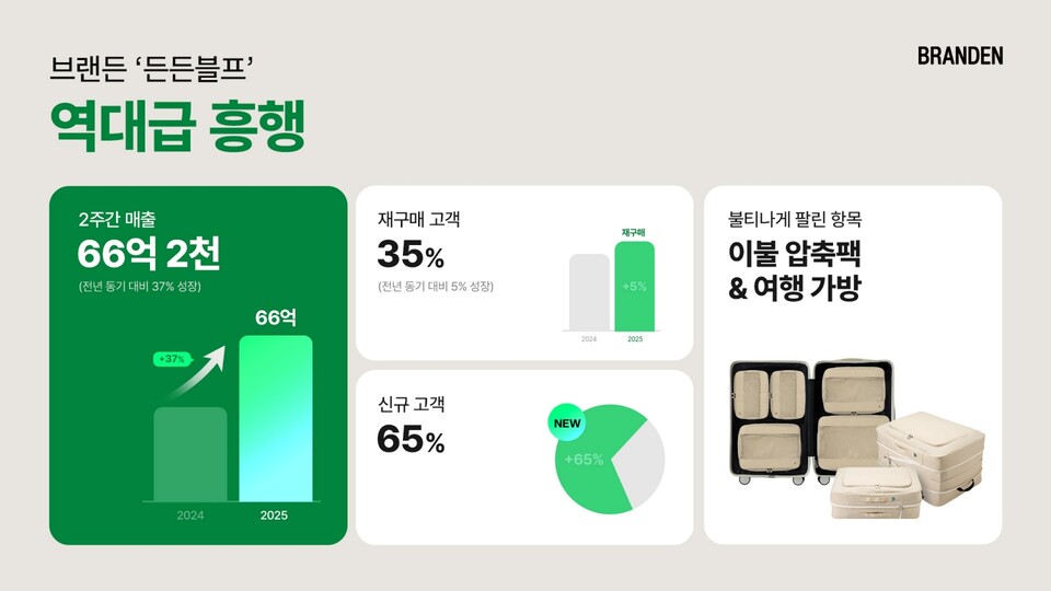 압축·정리 솔루션 브랜든(Branden)의 ‘든든블프’ 프로모션이 역대급 성과를 기록했다./부스터스