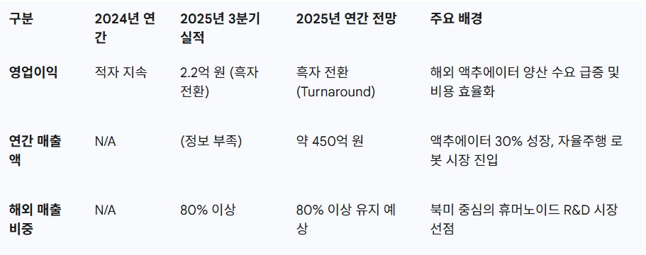 로보티즈 2025년 주요 재무 지표 및 전망