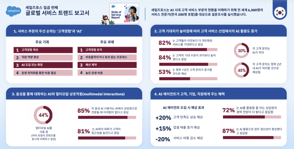 세일즈포스가 한국을 포함한 글로벌 6500명의 서비스 전문가를 대상으로 실시한 ‘글로벌 서비스 트렌드 보고서’를 발표했다./세일즈포스