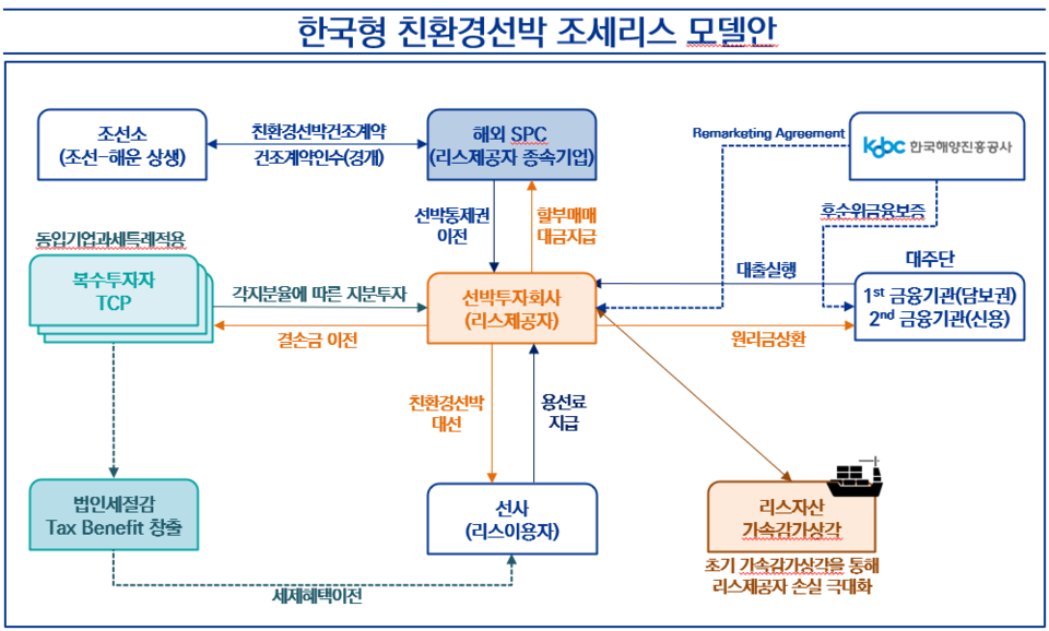 한국형 친환경 선박 투자 촉진 조세특례 모델 개요./해진공