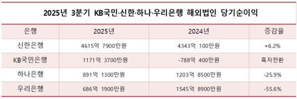 2025년 3분기 KB국민·신한·하나·우리은행 해외법인 당기순이익 현황. /표=이성노 기자