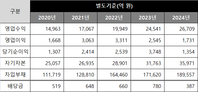 롯데카드 주요 실적 및 재무·배당 현황 / 참고=롯데카드 사업보고서, 한국신용평가사