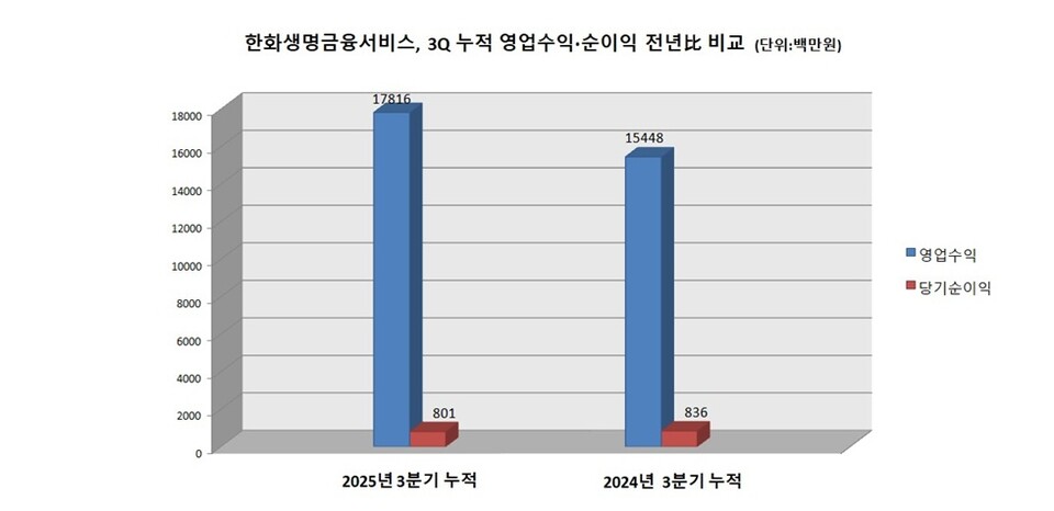 한화생명금융서비스 영업수익, 순이익 추이. 그래프=이지영 기자