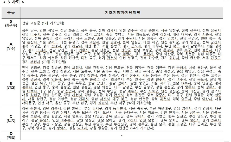 2025년 기초지자체 ESG 평가 사화(S) 분야 평가등급 현황./ ESG행복경제연구소 제공