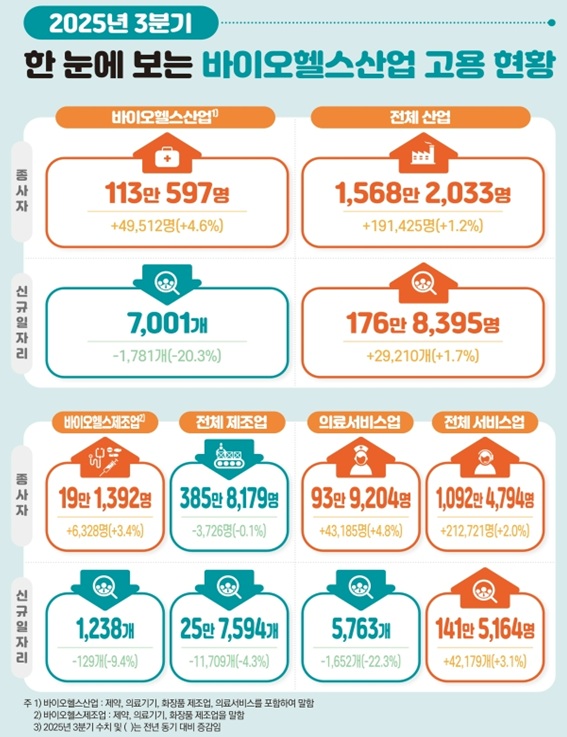 2025년 3분기 바이오헬스산업 고용현황./한국보건산업진흥원 제공