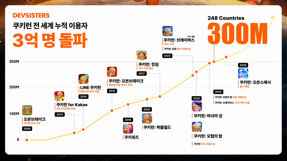 쿠키런 IP 게임의 발자취./데브시스터즈