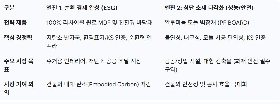 그린리모델링 투 트랙 전략은 한솔홈데코의 신성장 엔진으로 작동한다.