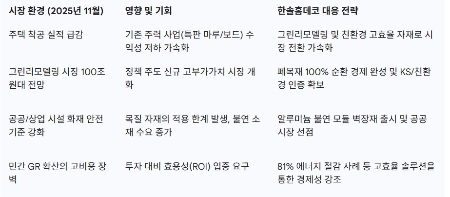 국내 그린리모델링 시장 환경 및 한솔홈데코의 대응 전략.