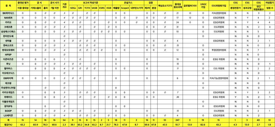 IT·반도체 지속가능경영보고서 통계 및 세부지표 / 표 = ESG행복경제연구소