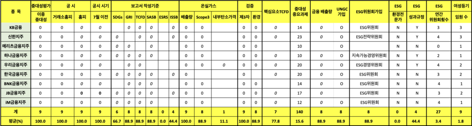 금융지주 지속가능경영보고서 통계 및 세부지표 / 표 = ESG행복경제연구소
