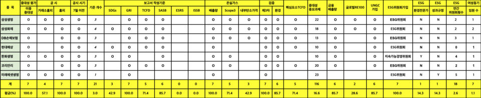 보험업종 지속가능경영보고서 통계 및 세부지표 / 표 = ESG행복경제연구소