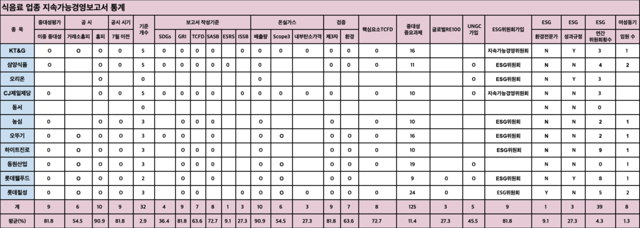 식음료 업종 ESG지속가능경영보고서 통계자료 / 표 = ESG행복경제연구소