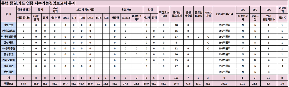 은행·증권·카드 업종 지속가능경영보고서 통계자료 / 표 = ESG행복경제연구소