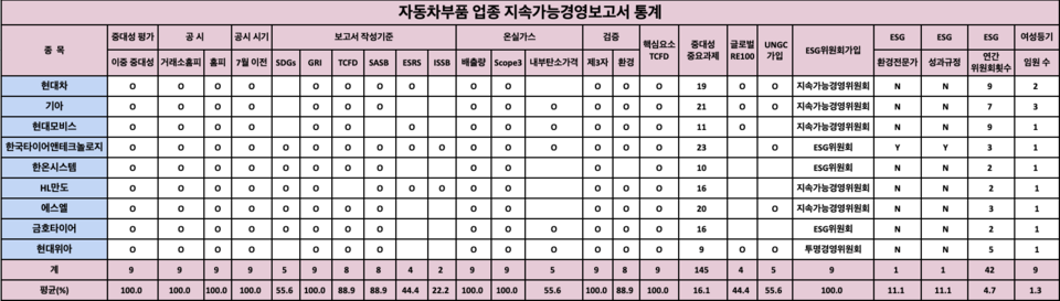자동차부품 업종 지속가능경영보고서 통계자료 / 표 = ESG행복경제연구소