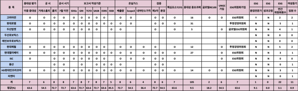 철강기계 업종 지속가능경영보고서 통계지표 / 표 = ESG행복경제연구소