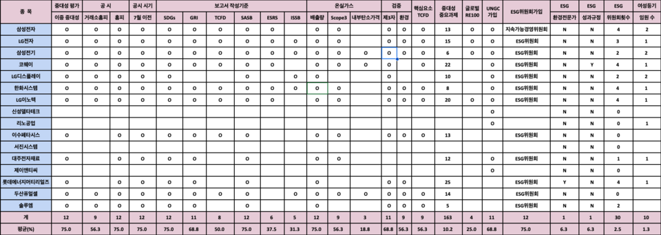 전기·전자 업종 지속가능경영보고서 통계 / 표 = ESG행복경제연구소