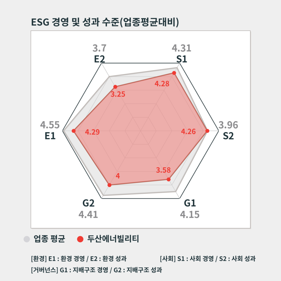 두산에너빌리티 ESG 지속가능경영 평가 결과. / 자료=ESG행복경제연구소, 그래프=챗GPT.