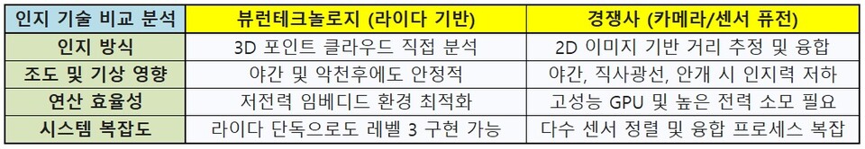 뷰런테크놀로지의 인지 기술 비교