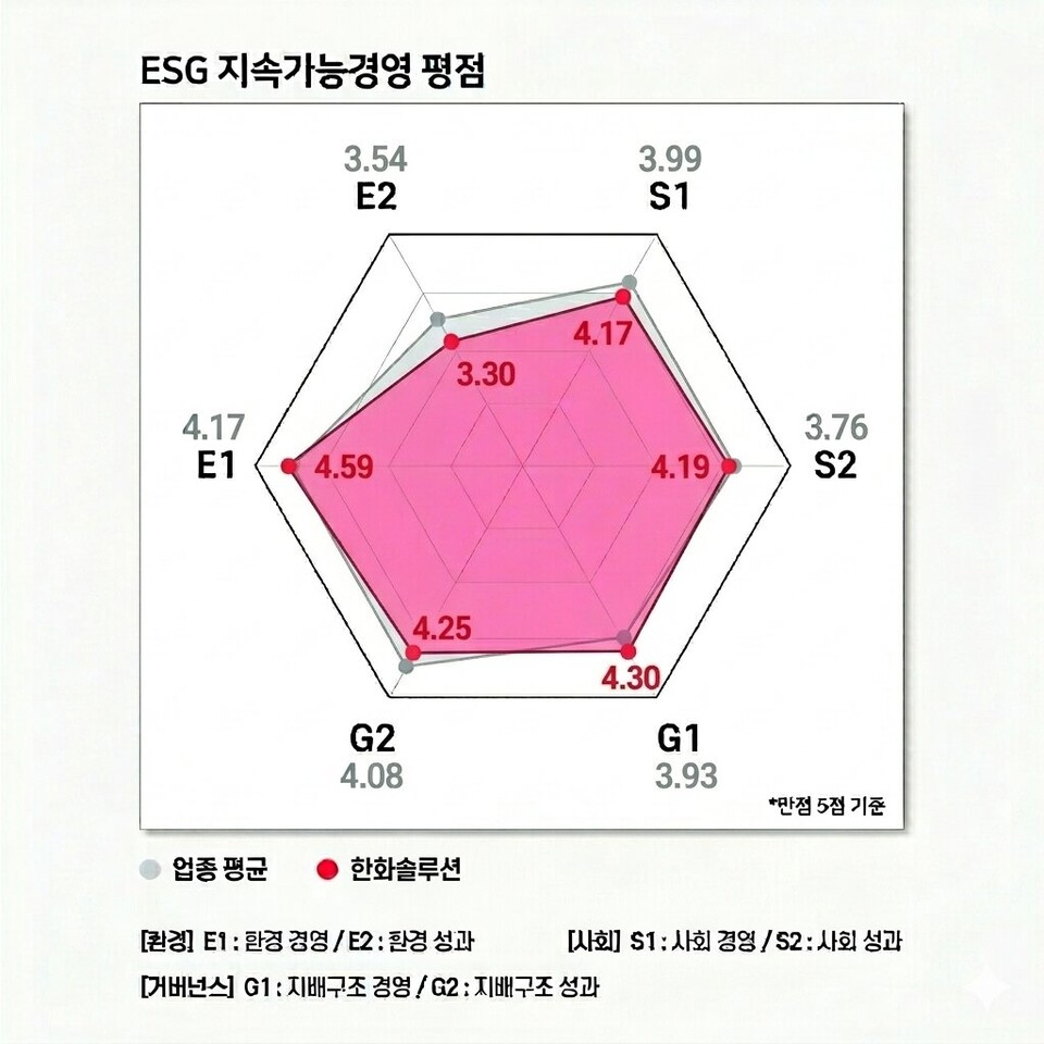 한화솔루션 ESG 지속가능경영 평가 결과. / 자료=ESG행복경제연구소, 그래프=구글 제미나이.