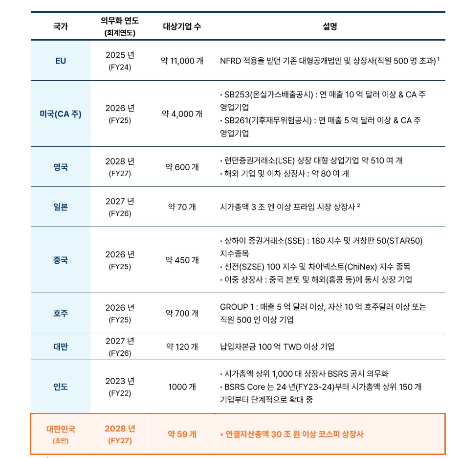 주요국 ESG 최초 공시 시기 및 대상 비교. / 사진=한국사회책임투자포럼.