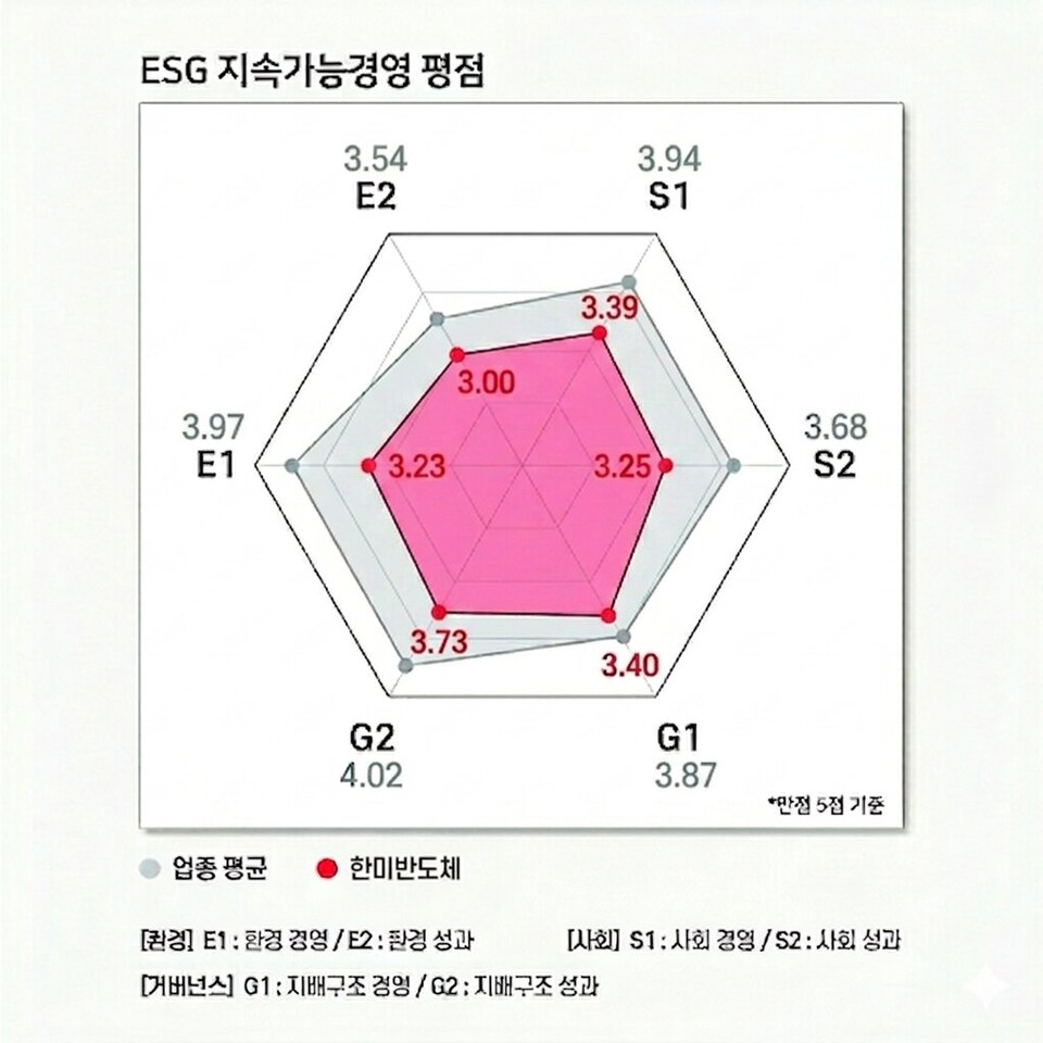 한미반도체 ESG 지속가능경영 평가 결과. / 자료=ESG행복경제연구소, 그래프=구글 제미나이 생성.