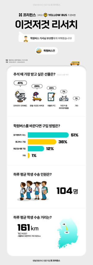 학원버스 기사가 받고 싶은 추석 선물은 '안마의자' 1위 - 뉴스 썸네일 이미지